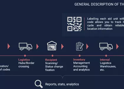 System for Monitoring and Control  of International Aid Distribution «HELPMARKER»